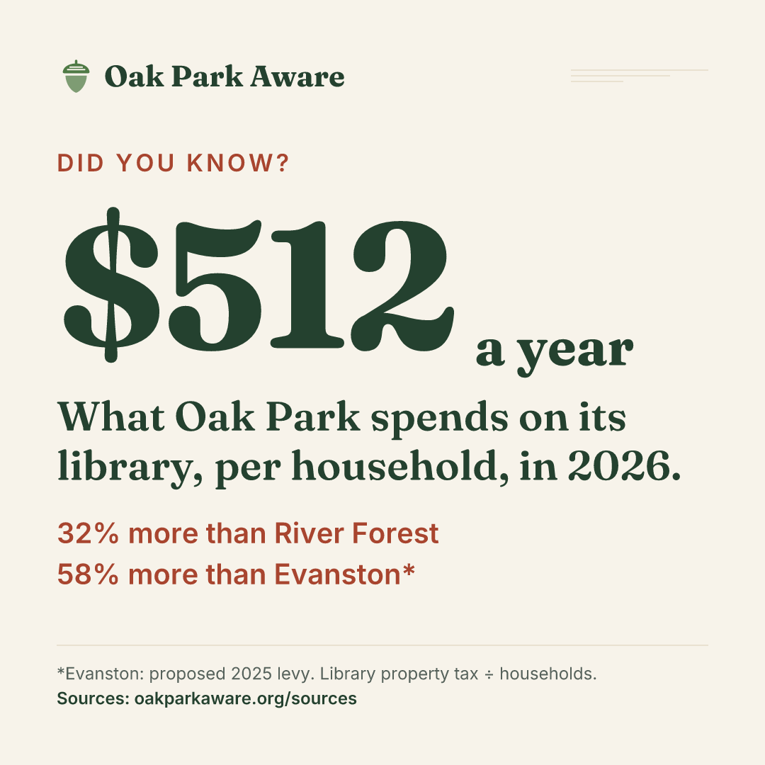 $512 a year per household (2026): what Oak Park spends on its library. 32% more than River Forest and 58% more than Evanston (proposed 2025 levy).